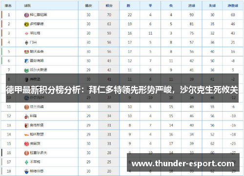 德甲最新积分榜分析：拜仁多特领先形势严峻，沙尔克生死攸关